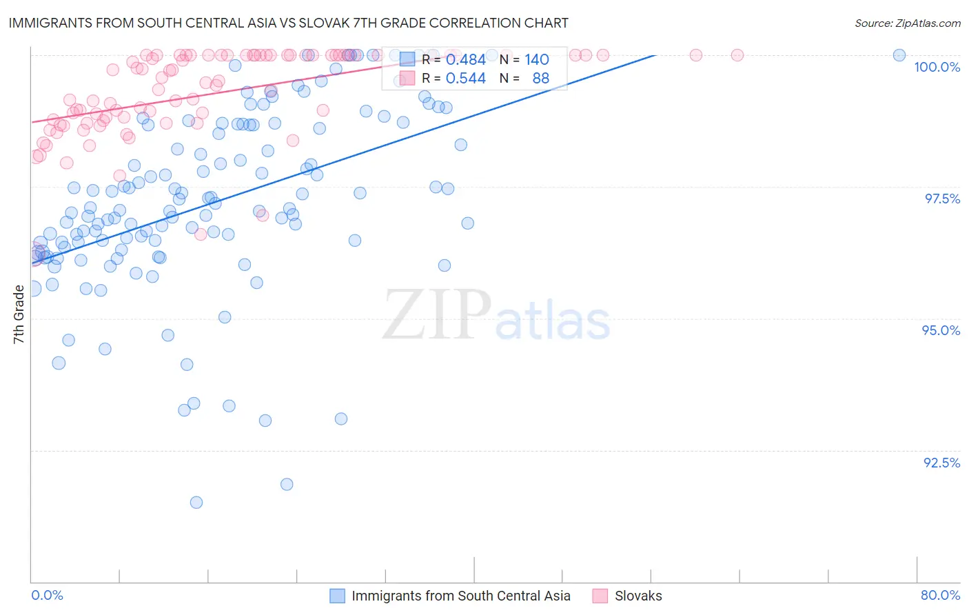 Immigrants from South Central Asia vs Slovak 7th Grade