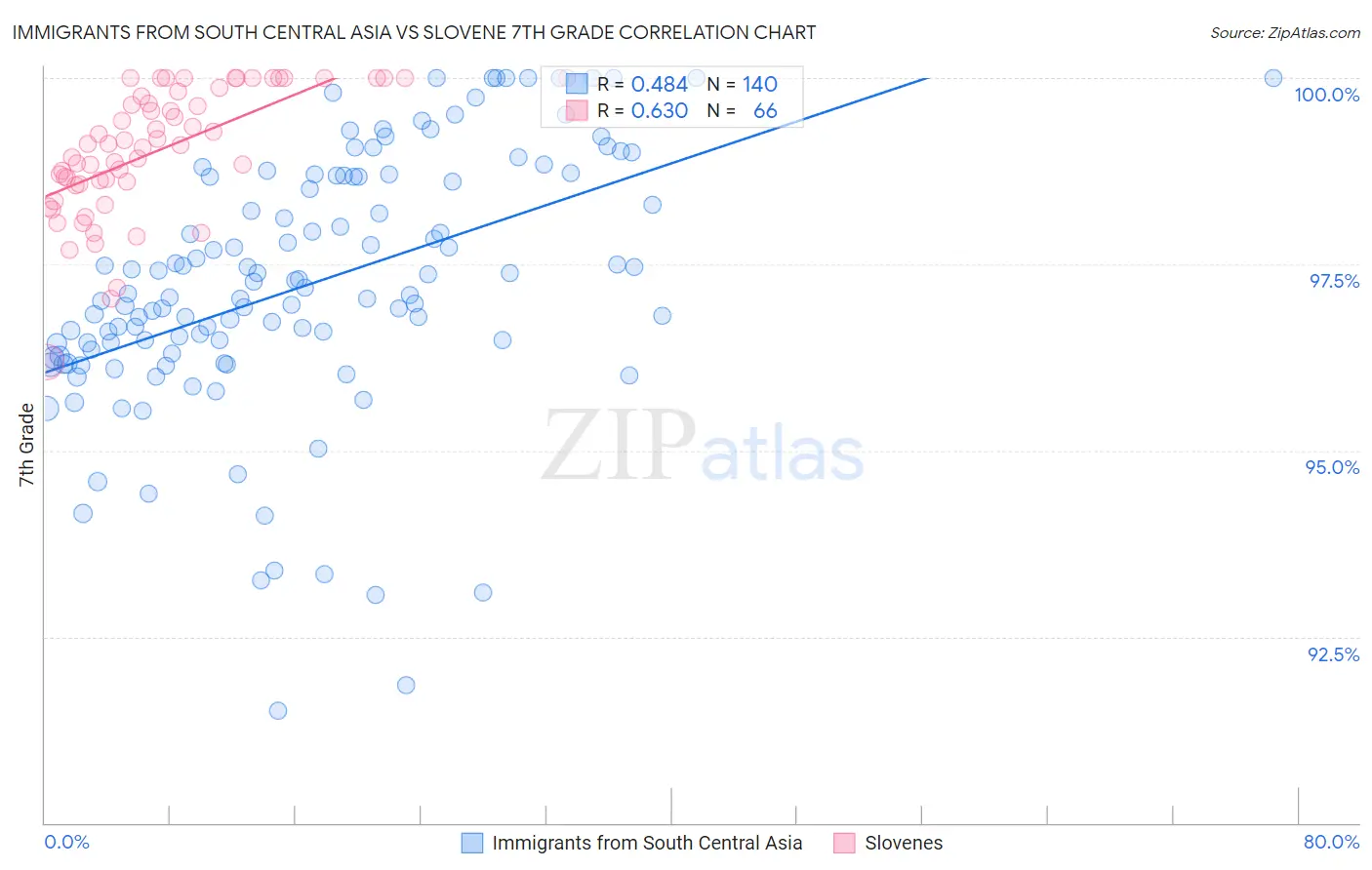 Immigrants from South Central Asia vs Slovene 7th Grade