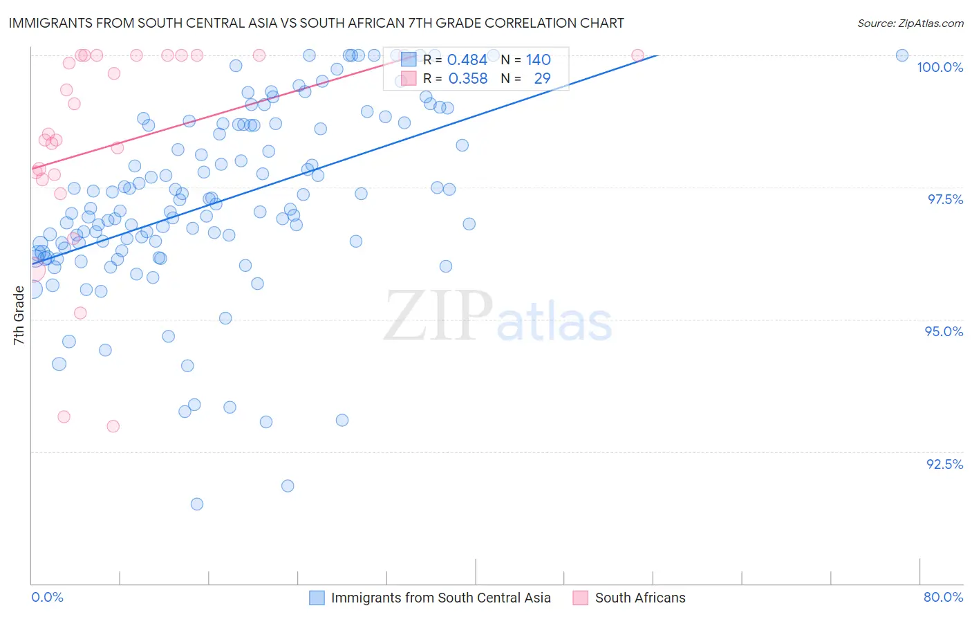 Immigrants from South Central Asia vs South African 7th Grade