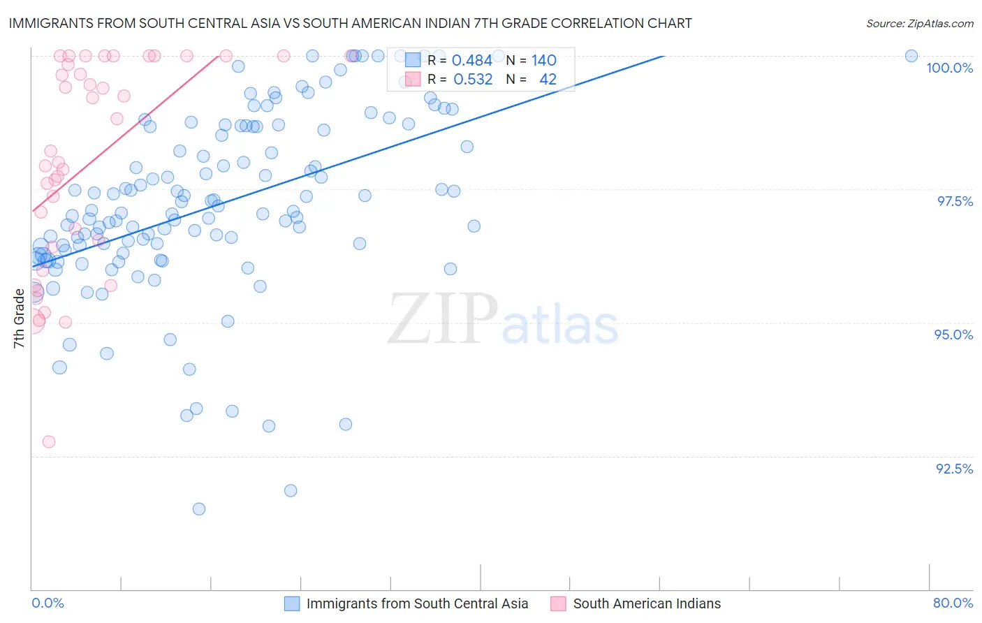 Immigrants from South Central Asia vs South American Indian 7th Grade