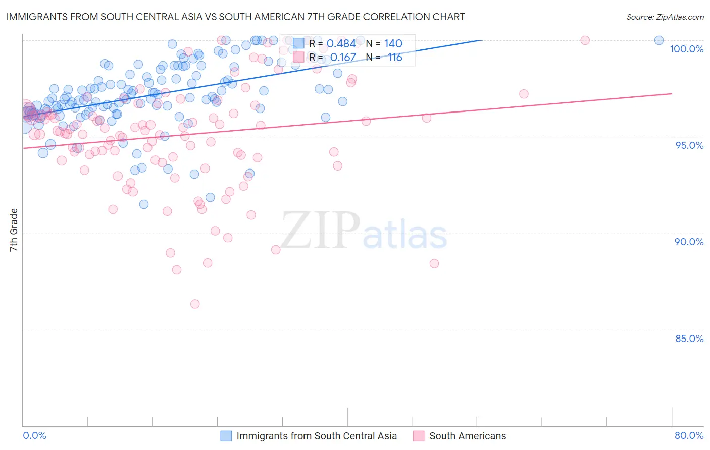 Immigrants from South Central Asia vs South American 7th Grade