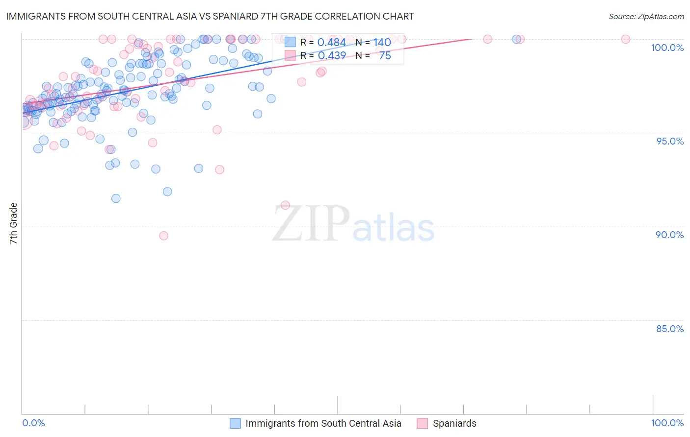 Immigrants from South Central Asia vs Spaniard 7th Grade