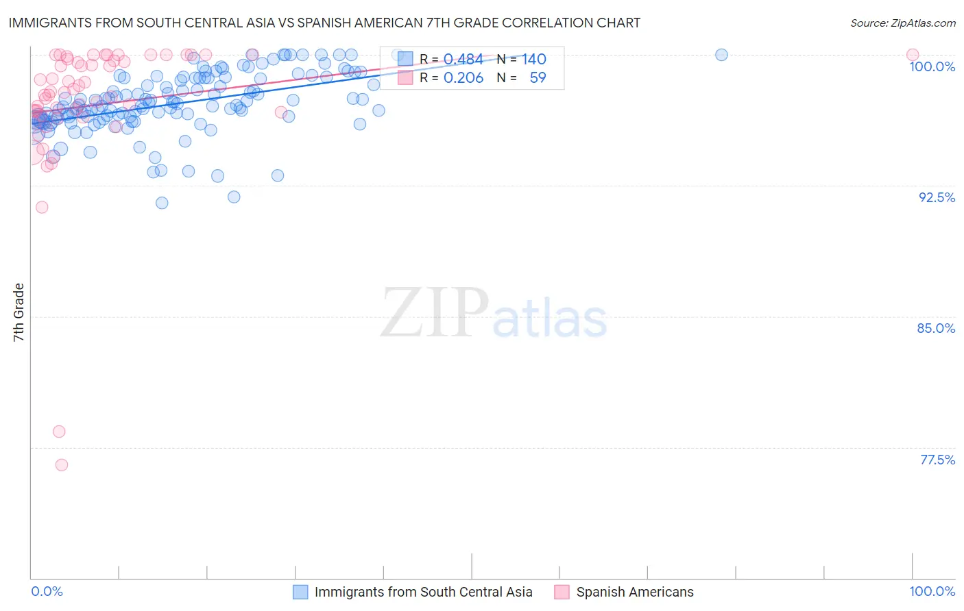 Immigrants from South Central Asia vs Spanish American 7th Grade