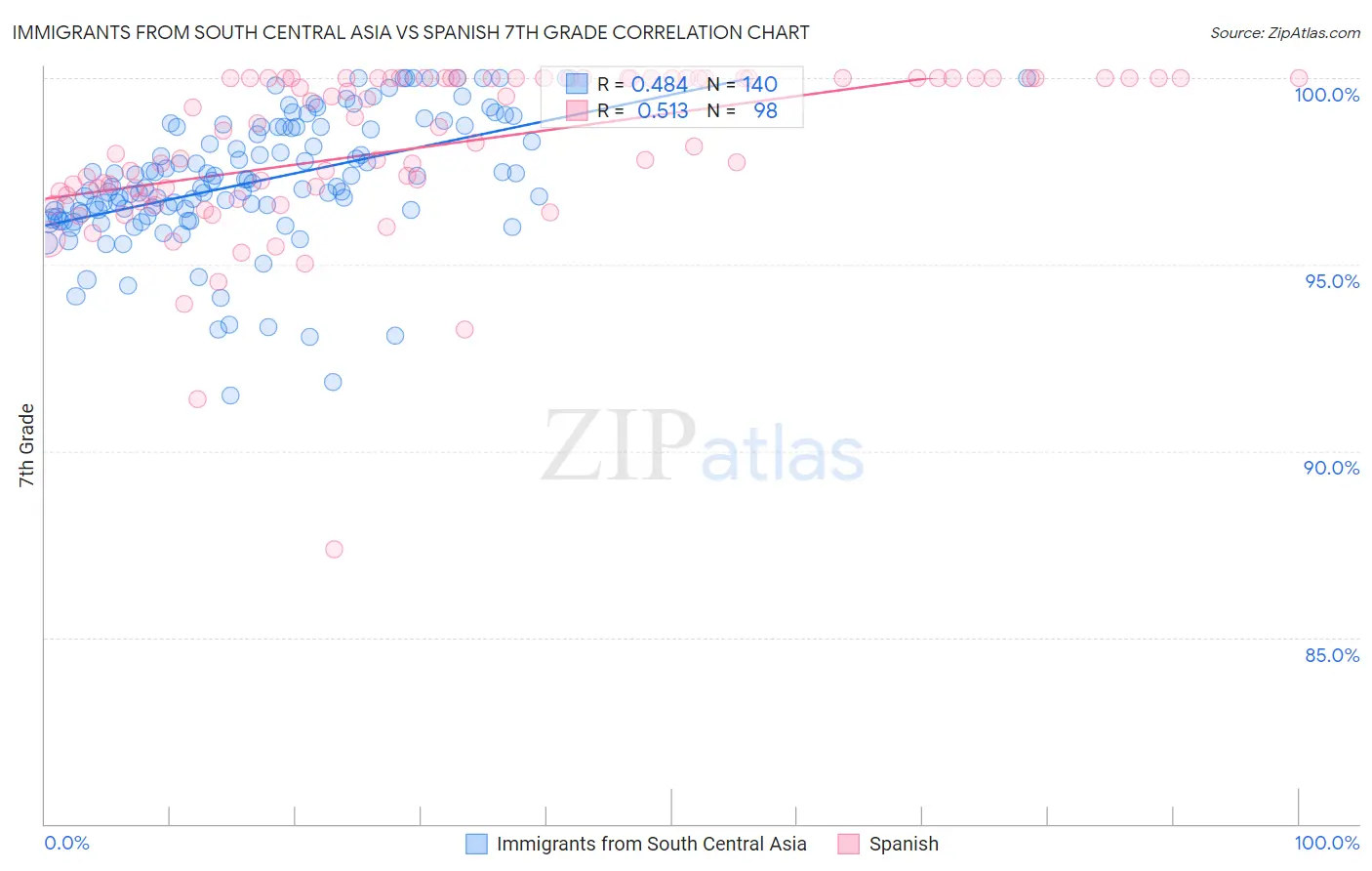 Immigrants from South Central Asia vs Spanish 7th Grade
