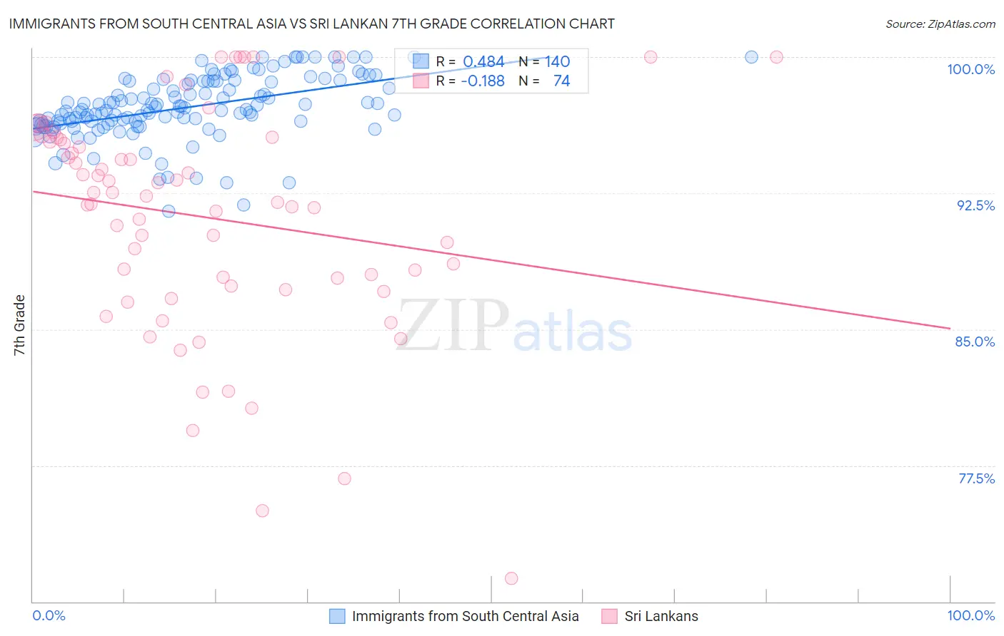 Immigrants from South Central Asia vs Sri Lankan 7th Grade