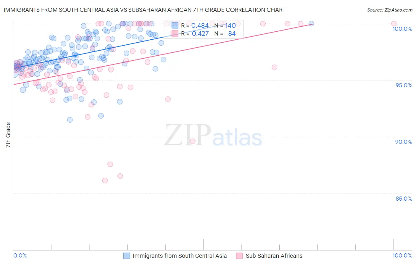 Immigrants from South Central Asia vs Subsaharan African 7th Grade