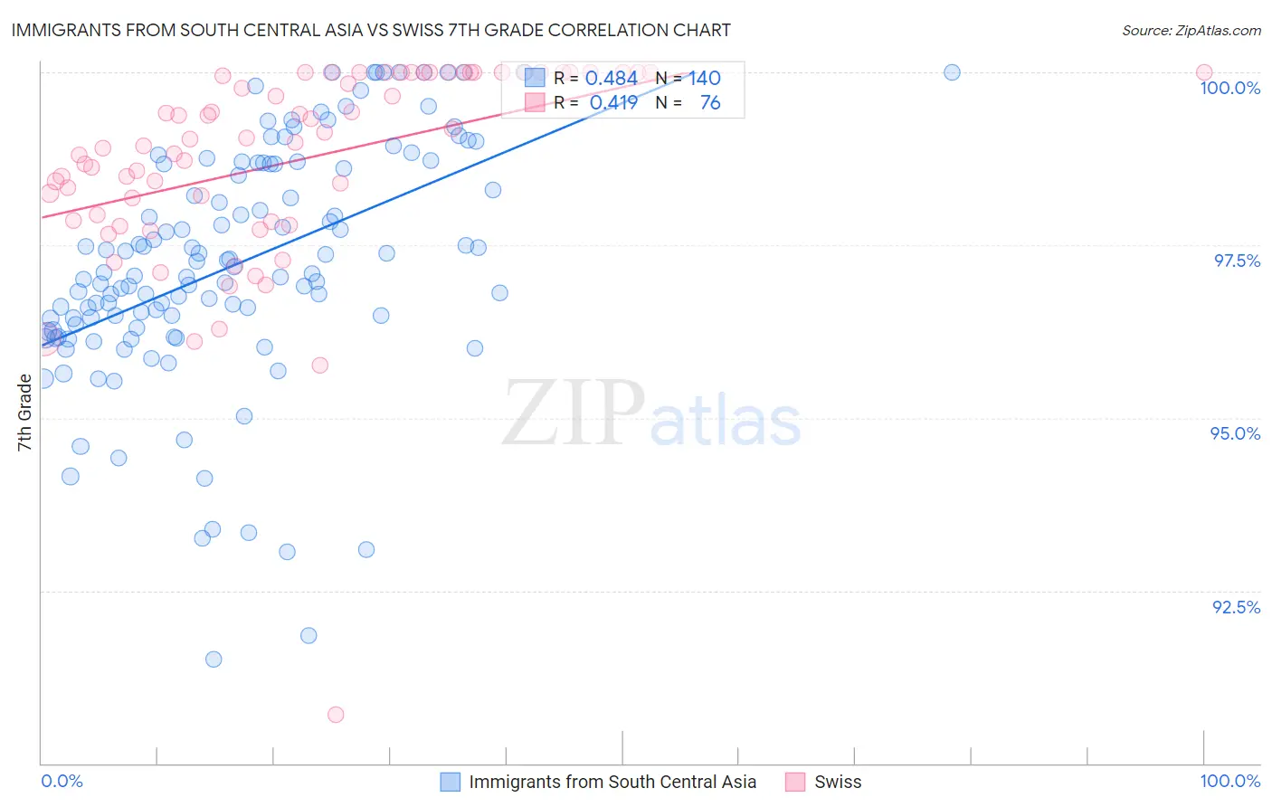 Immigrants from South Central Asia vs Swiss 7th Grade