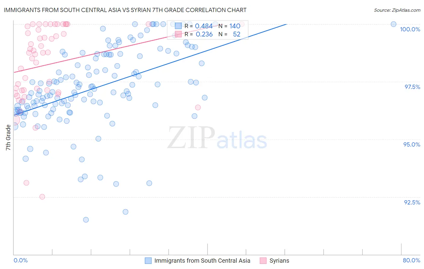Immigrants from South Central Asia vs Syrian 7th Grade