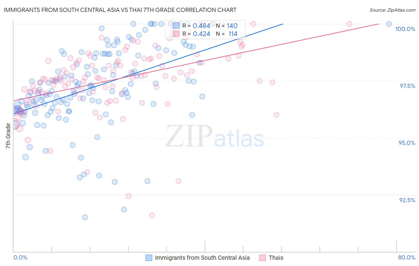 Immigrants from South Central Asia vs Thai 7th Grade