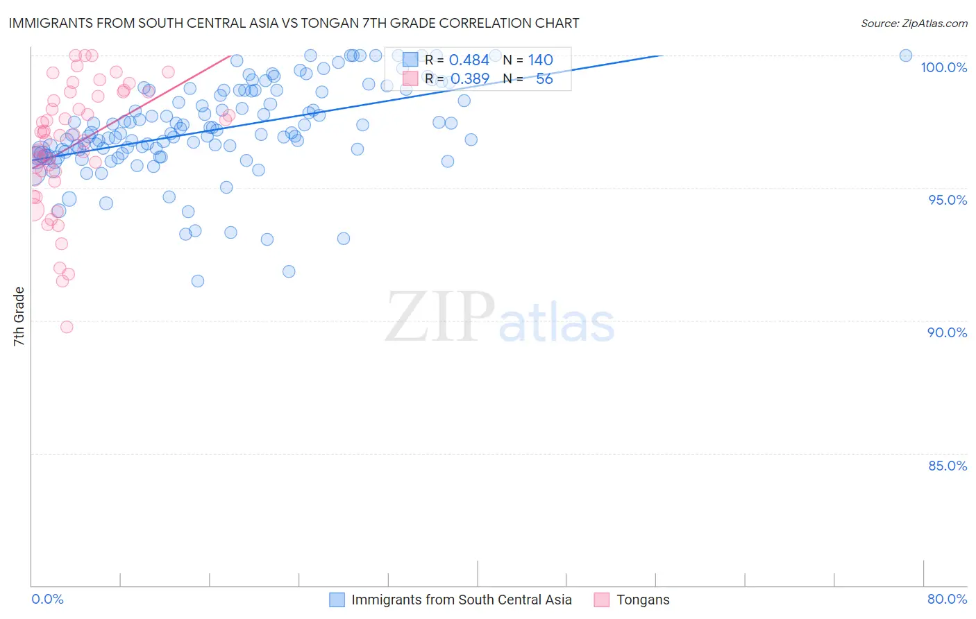 Immigrants from South Central Asia vs Tongan 7th Grade