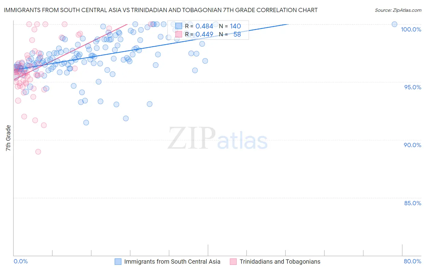 Immigrants from South Central Asia vs Trinidadian and Tobagonian 7th Grade