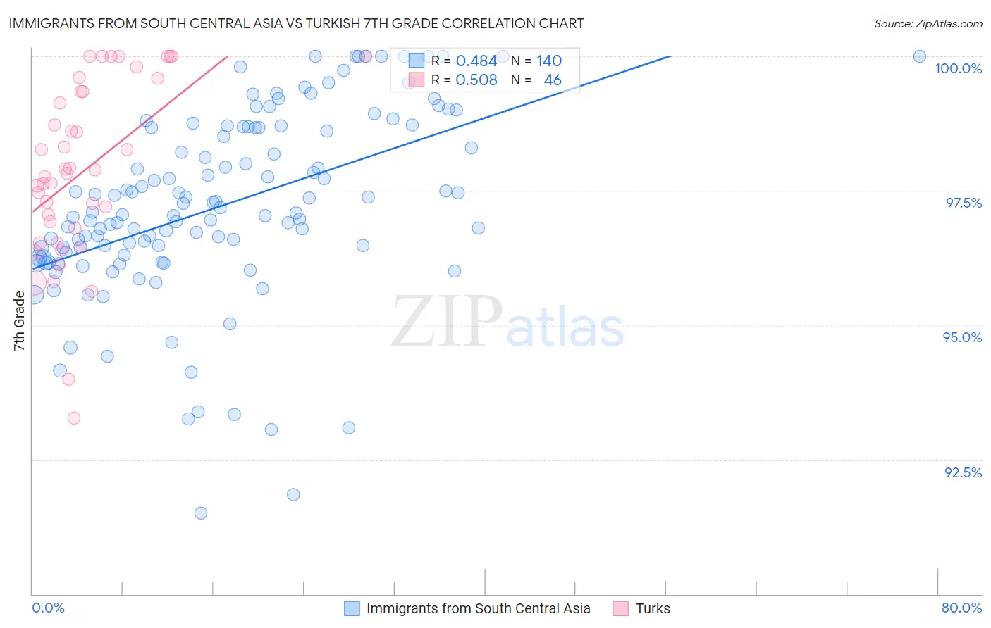 Immigrants from South Central Asia vs Turkish 7th Grade