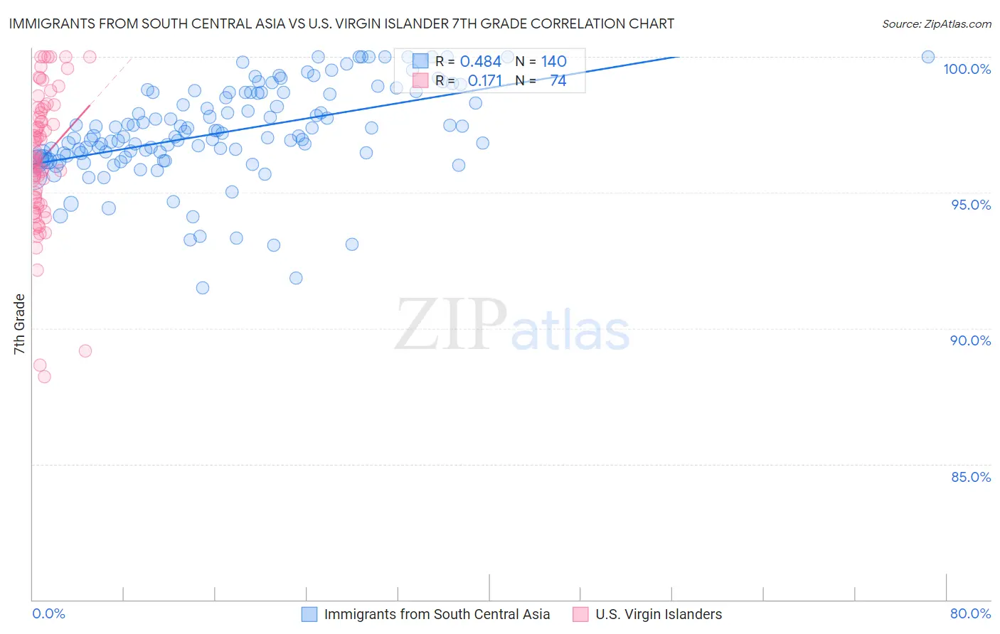 Immigrants from South Central Asia vs U.S. Virgin Islander 7th Grade