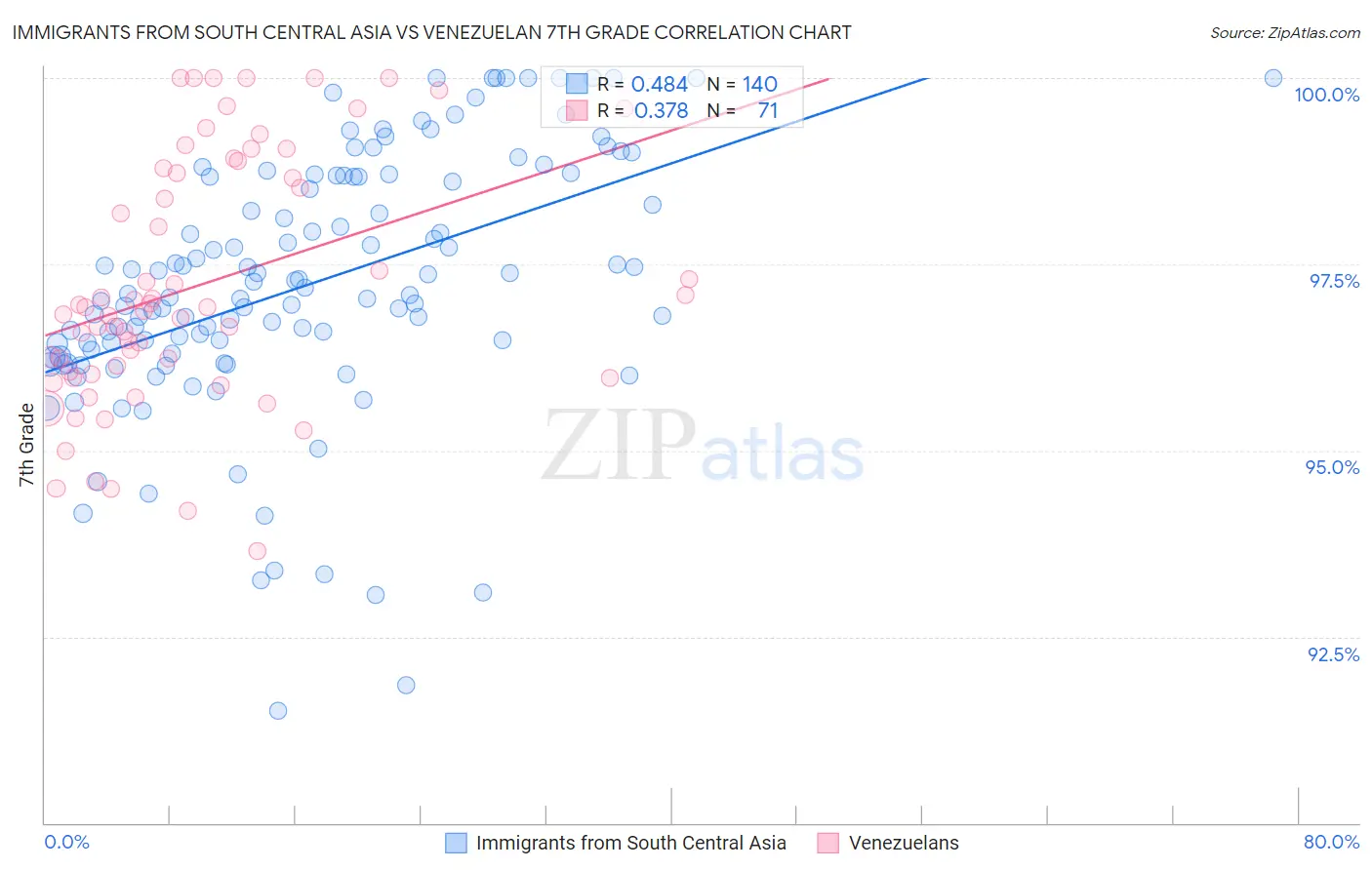 Immigrants from South Central Asia vs Venezuelan 7th Grade