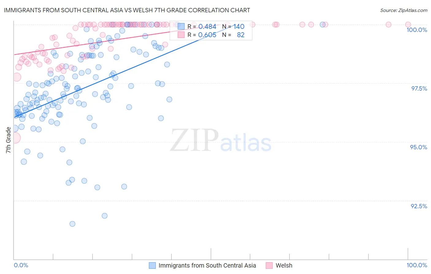 Immigrants from South Central Asia vs Welsh 7th Grade