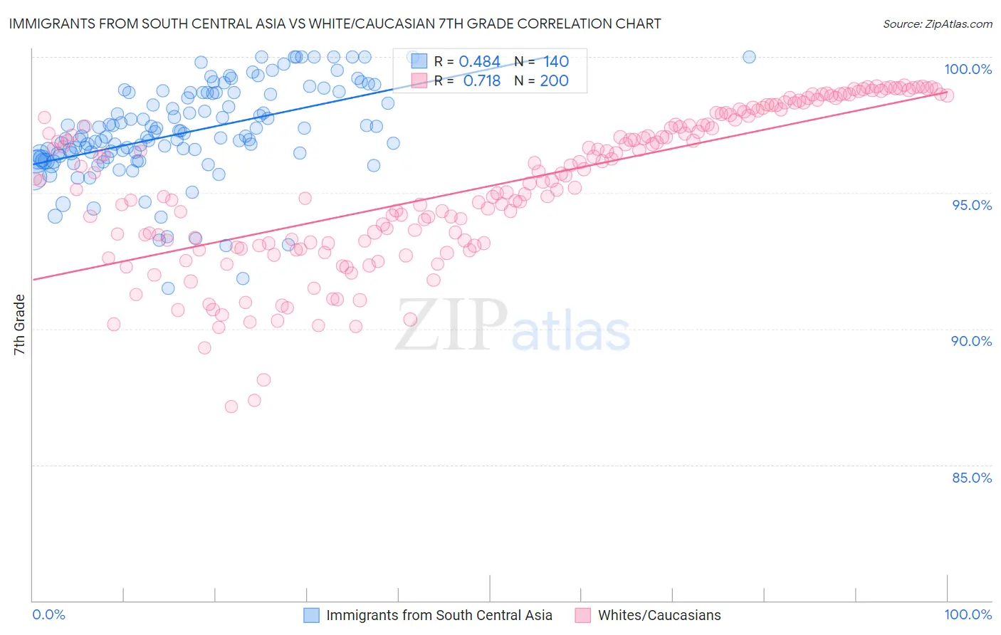 Immigrants from South Central Asia vs White/Caucasian 7th Grade