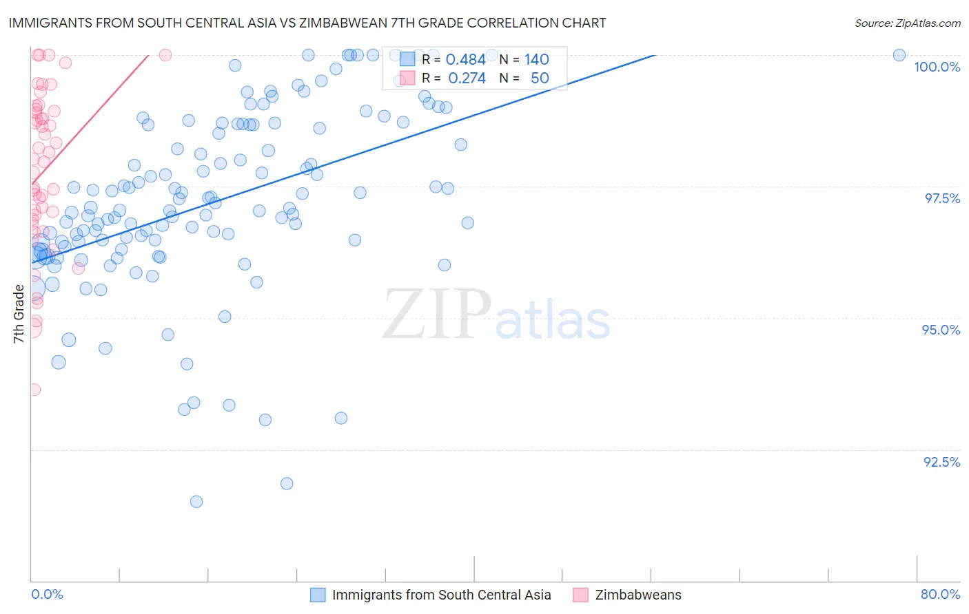 Immigrants from South Central Asia vs Zimbabwean 7th Grade