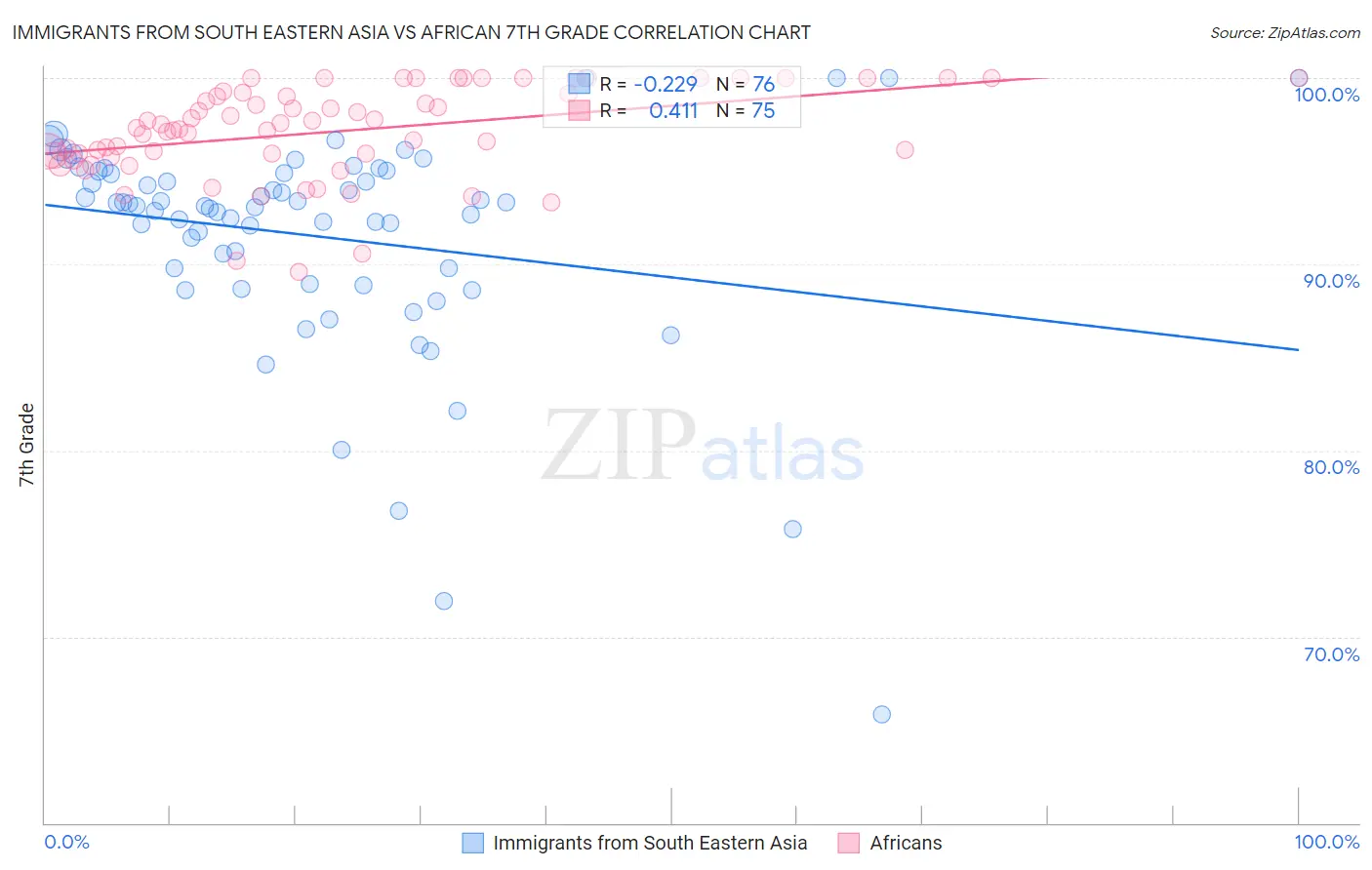 Immigrants from South Eastern Asia vs African 7th Grade
