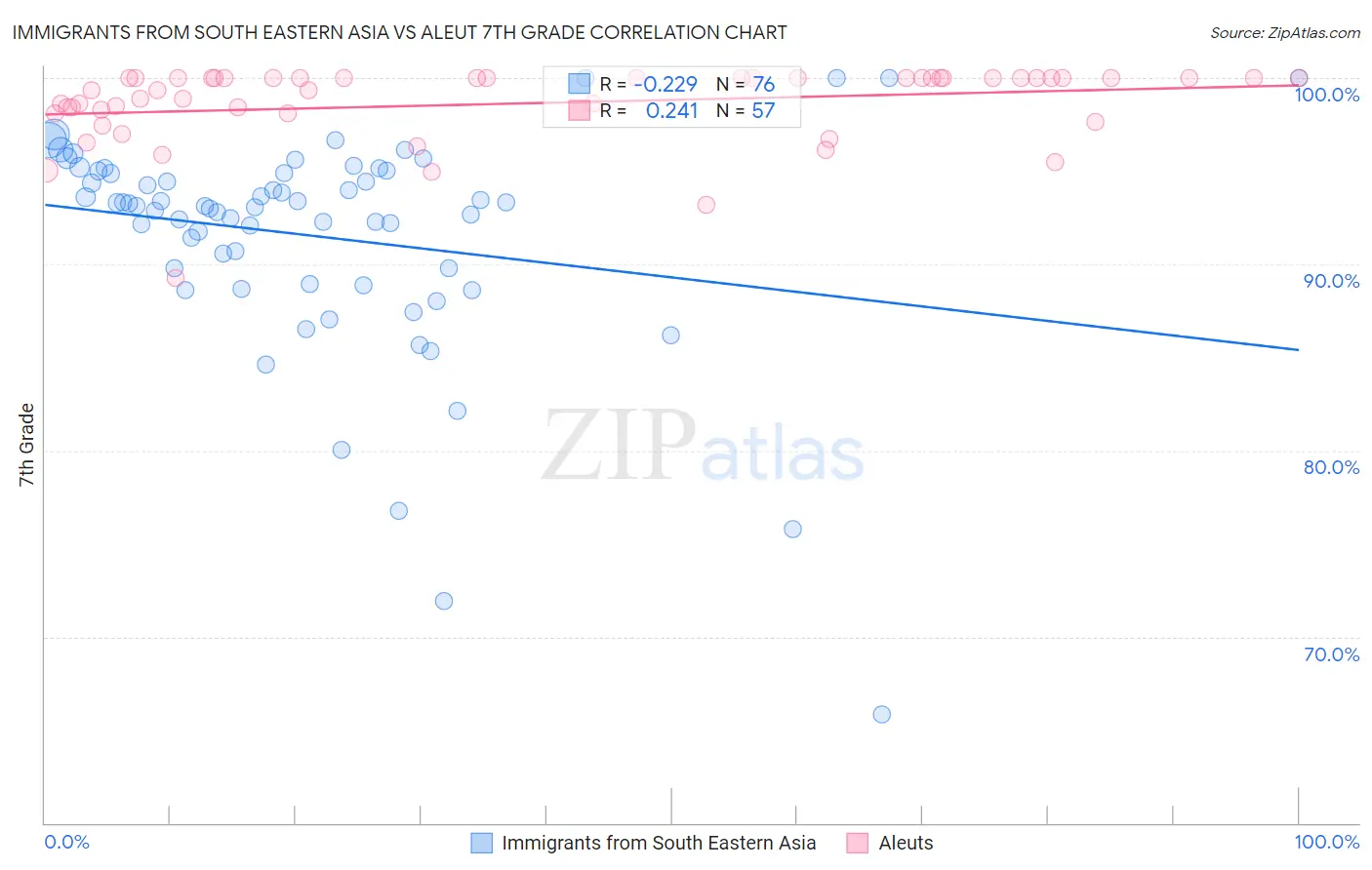 Immigrants from South Eastern Asia vs Aleut 7th Grade