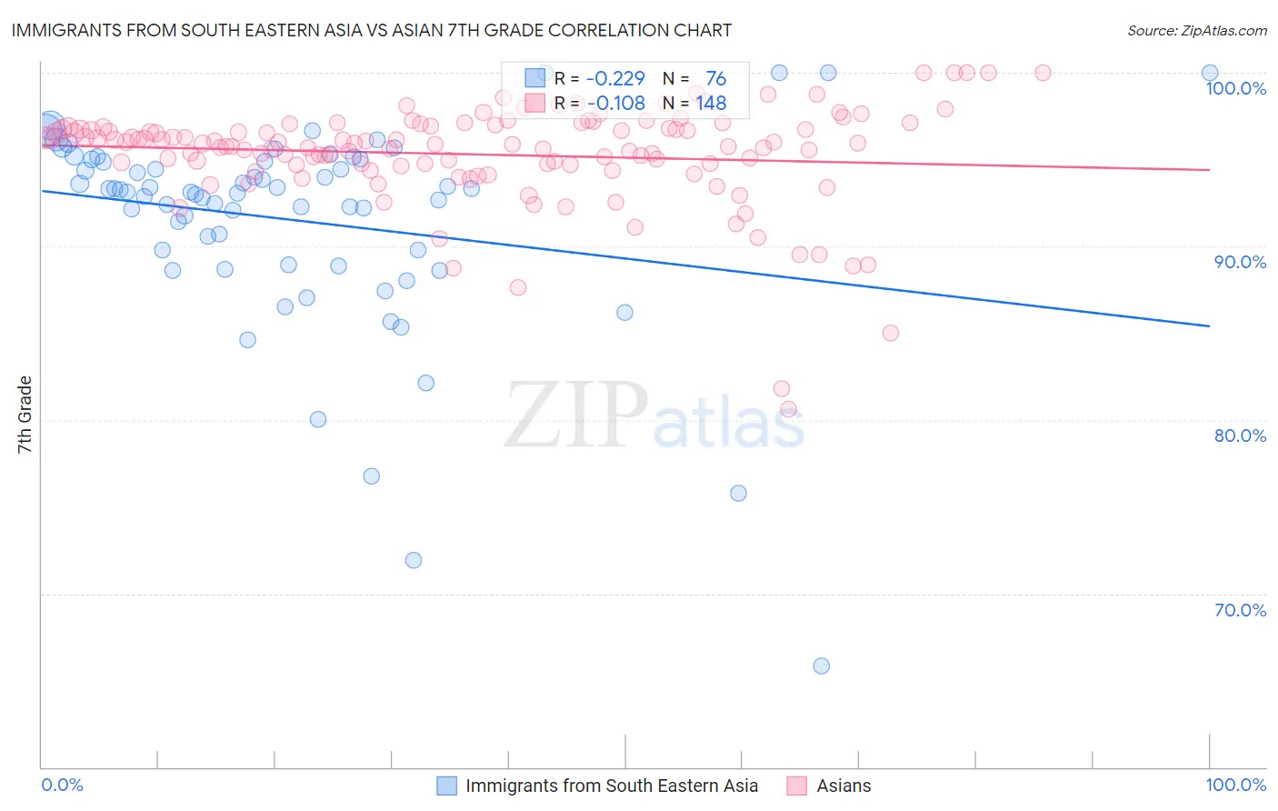 Immigrants from South Eastern Asia vs Asian 7th Grade