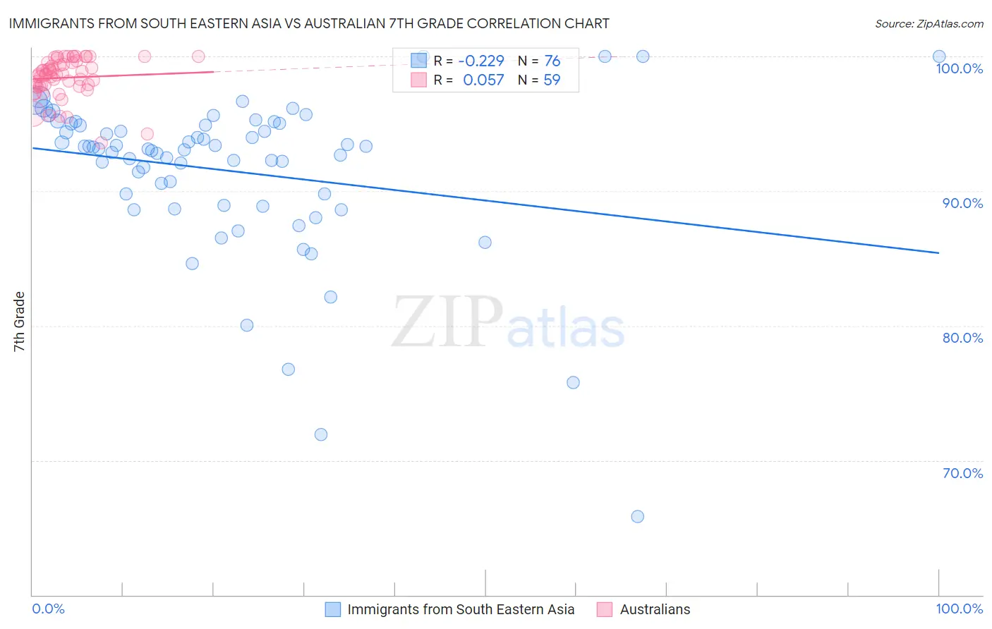 Immigrants from South Eastern Asia vs Australian 7th Grade