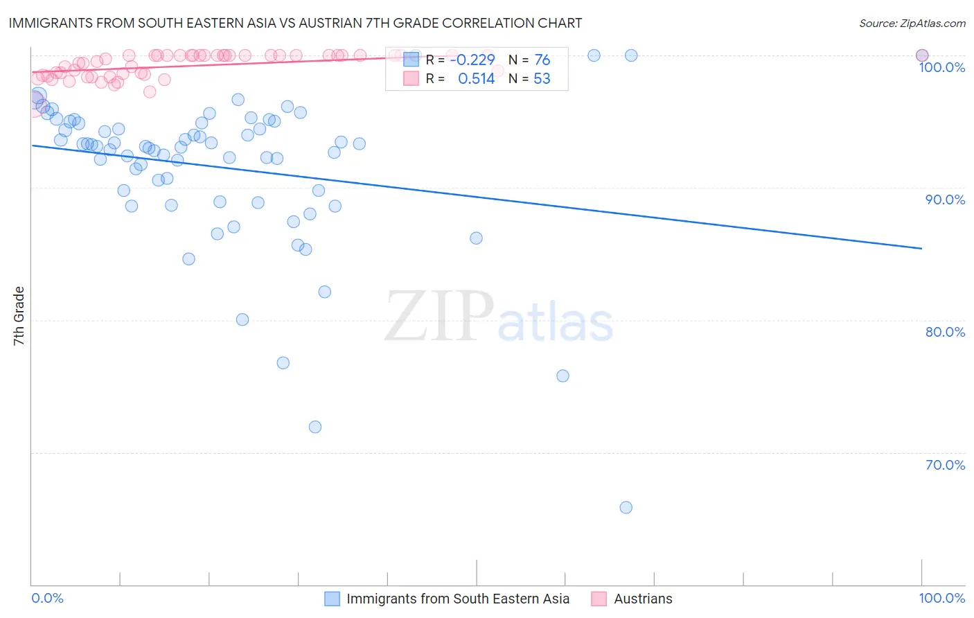 Immigrants from South Eastern Asia vs Austrian 7th Grade