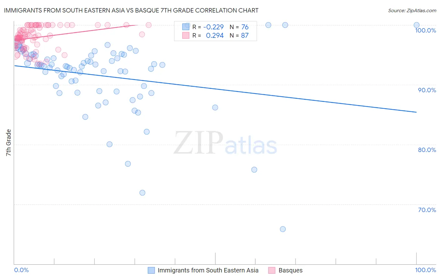 Immigrants from South Eastern Asia vs Basque 7th Grade