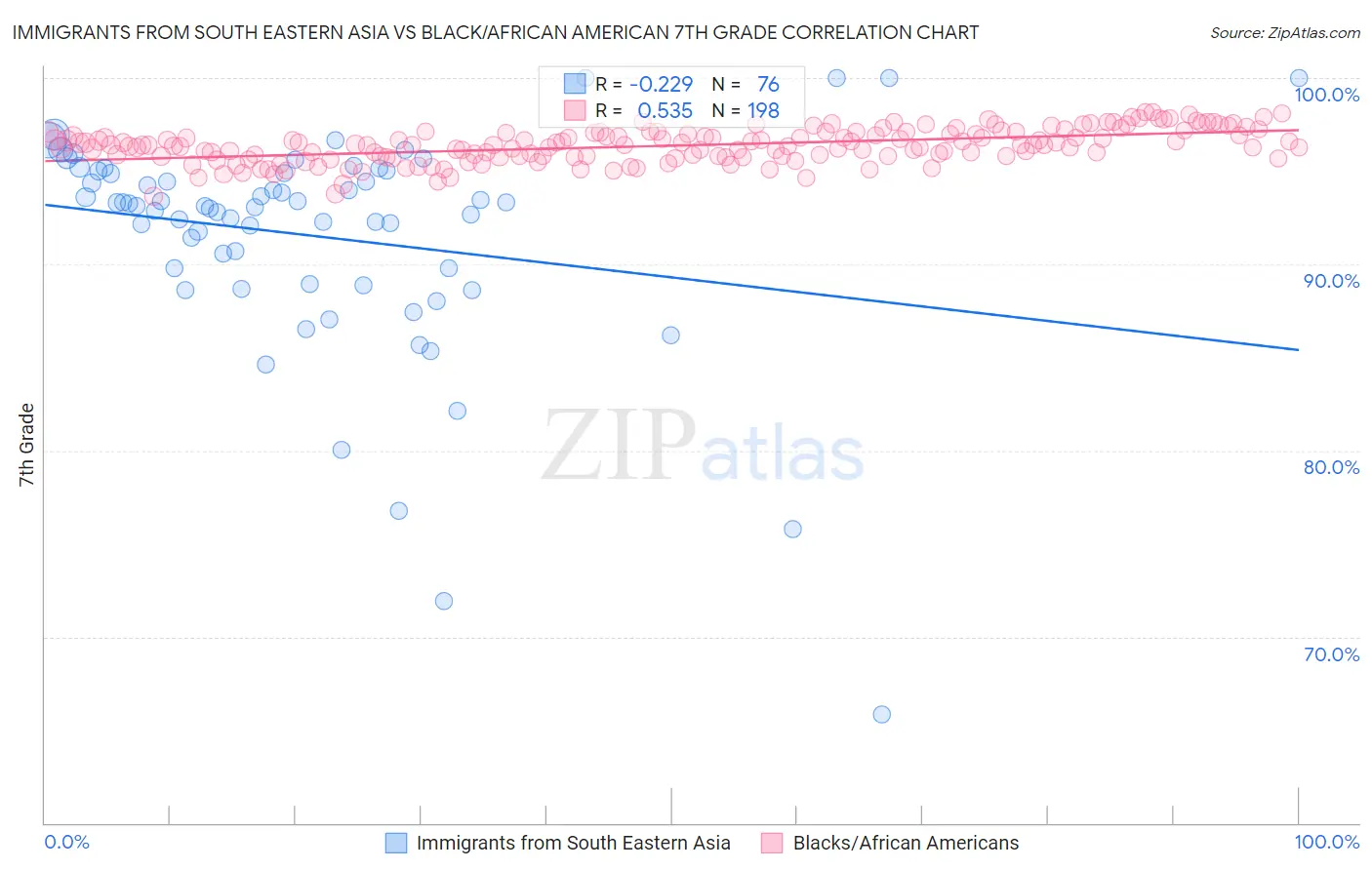 Immigrants from South Eastern Asia vs Black/African American 7th Grade