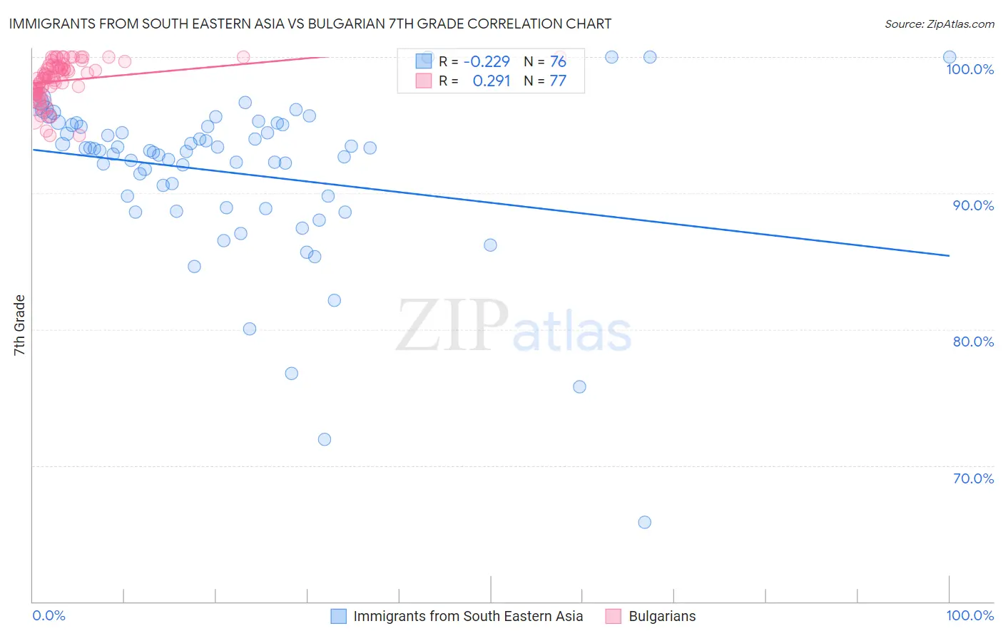 Immigrants from South Eastern Asia vs Bulgarian 7th Grade