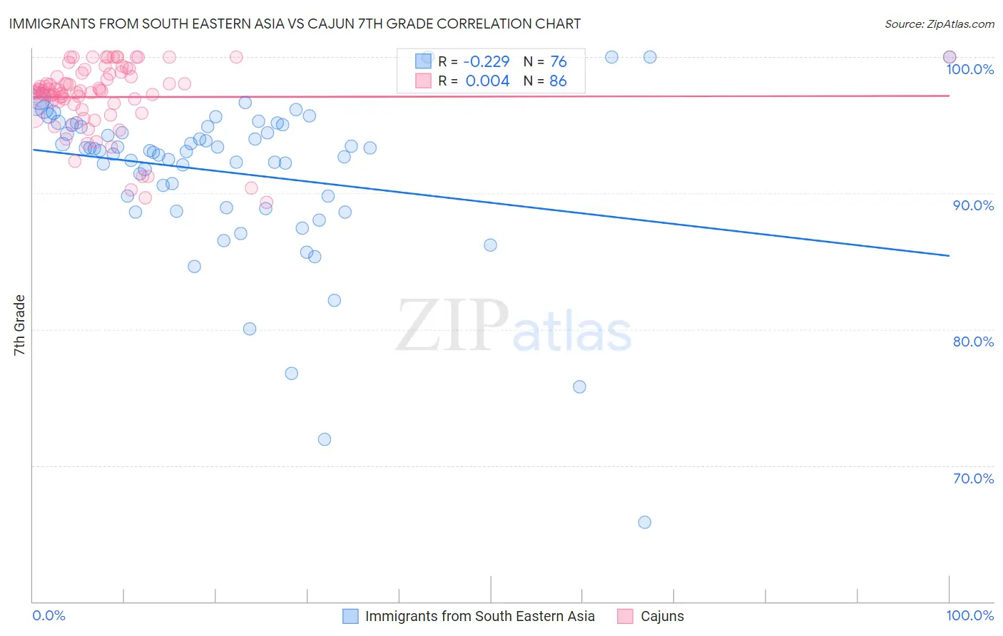 Immigrants from South Eastern Asia vs Cajun 7th Grade