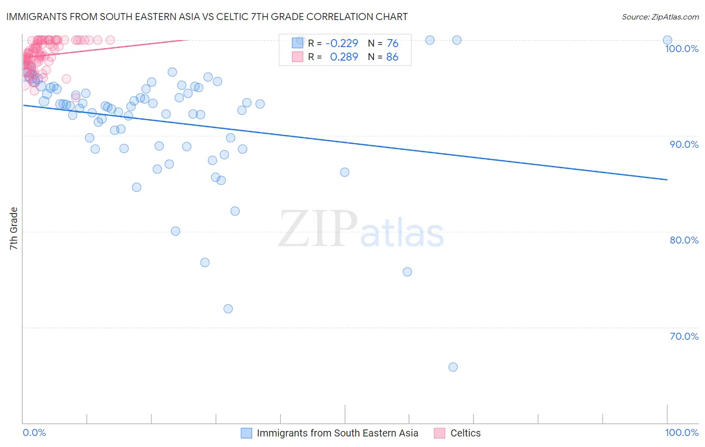 Immigrants from South Eastern Asia vs Celtic 7th Grade