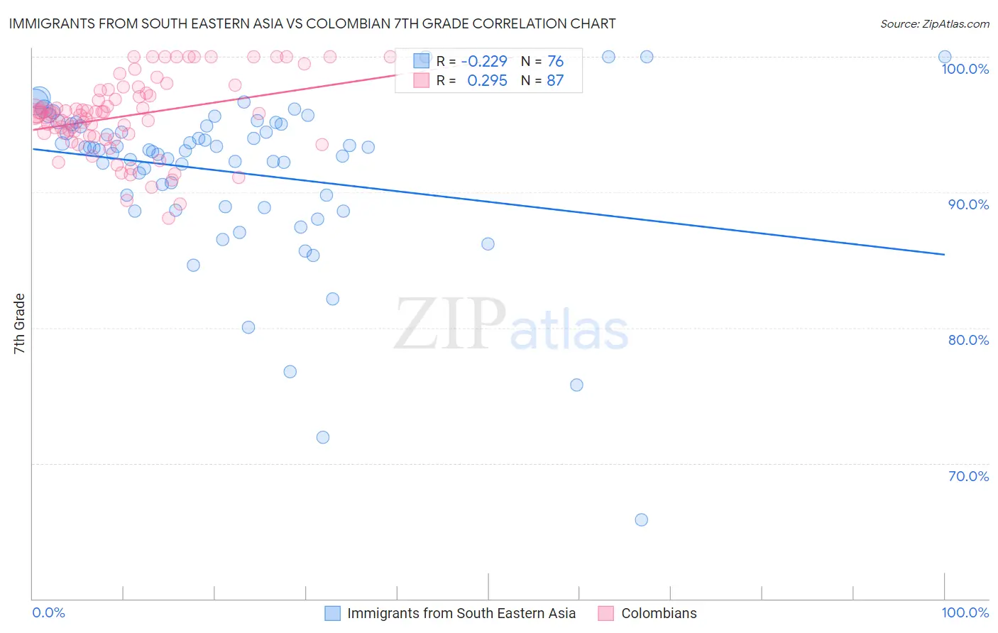 Immigrants from South Eastern Asia vs Colombian 7th Grade