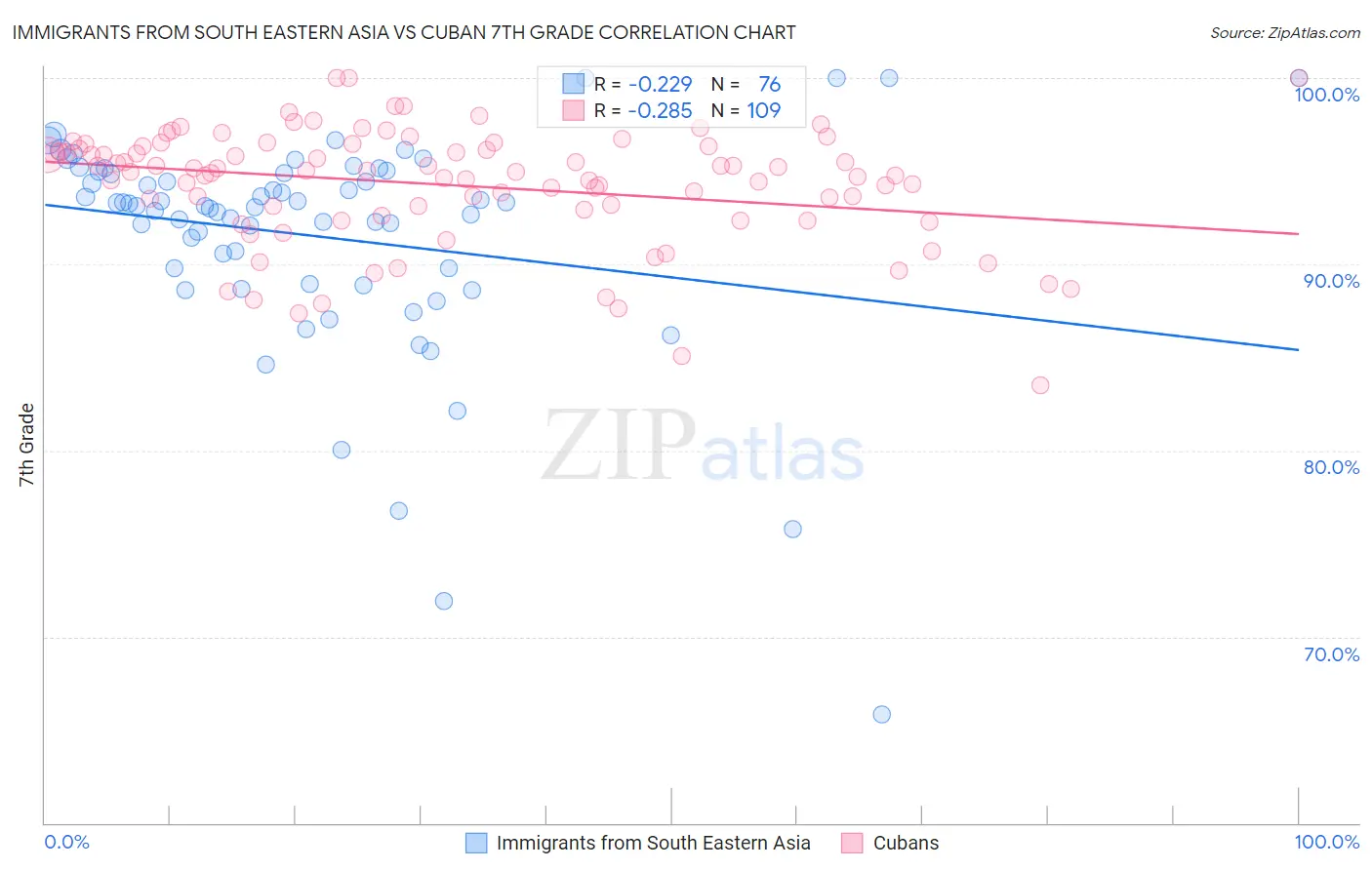 Immigrants from South Eastern Asia vs Cuban 7th Grade