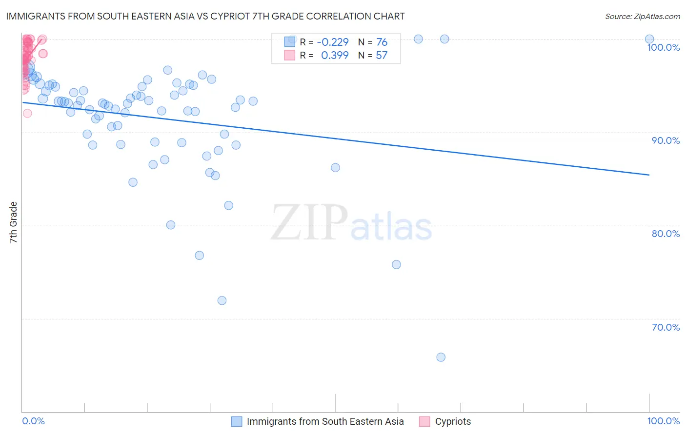 Immigrants from South Eastern Asia vs Cypriot 7th Grade