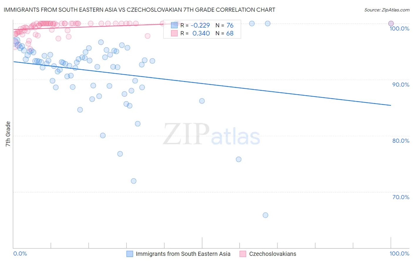 Immigrants from South Eastern Asia vs Czechoslovakian 7th Grade