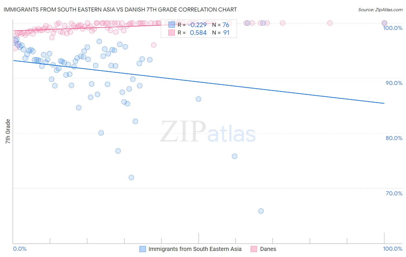 Immigrants from South Eastern Asia vs Danish 7th Grade