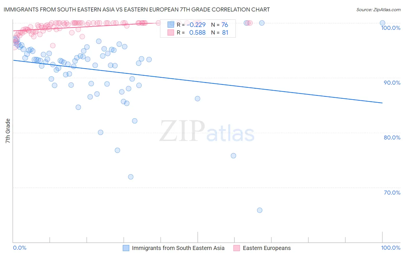 Immigrants from South Eastern Asia vs Eastern European 7th Grade