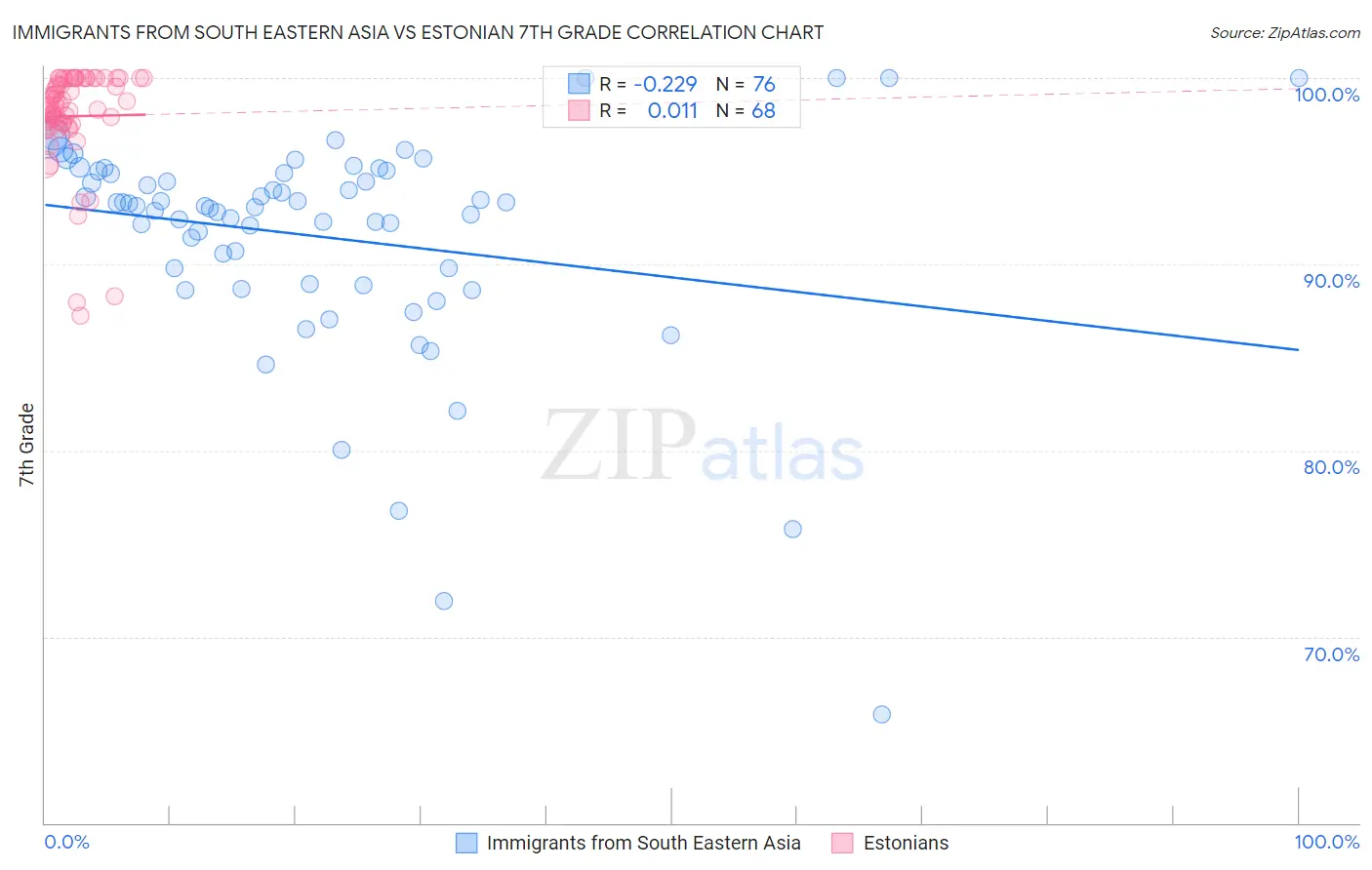 Immigrants from South Eastern Asia vs Estonian 7th Grade
