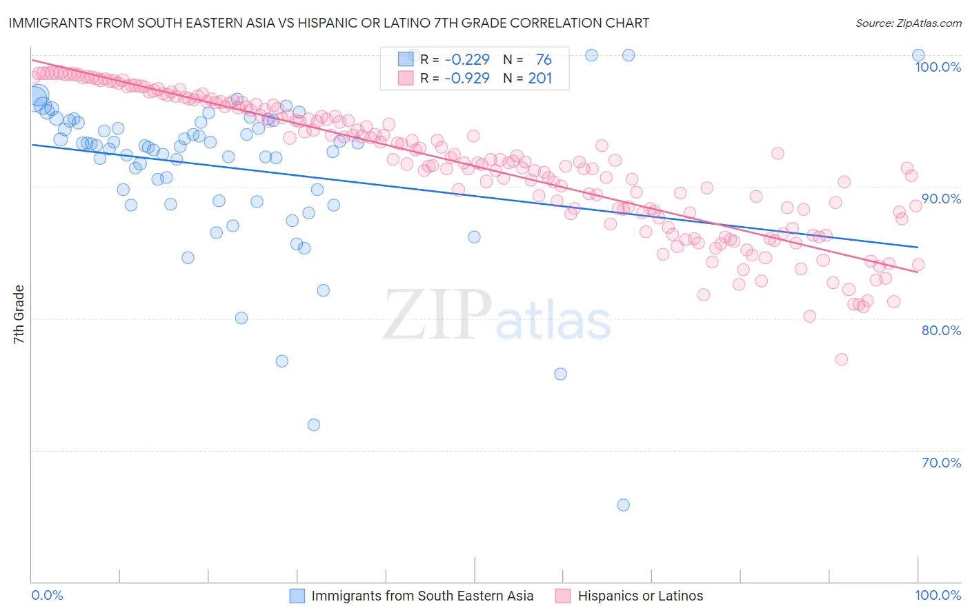 Immigrants from South Eastern Asia vs Hispanic or Latino 7th Grade