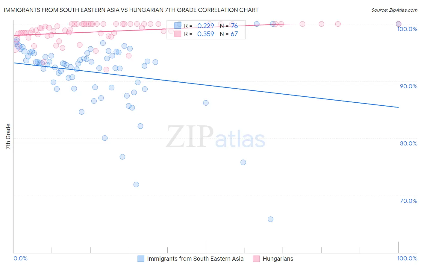 Immigrants from South Eastern Asia vs Hungarian 7th Grade