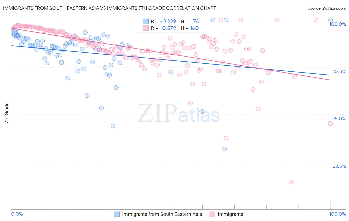 Immigrants from South Eastern Asia vs Immigrants 7th Grade