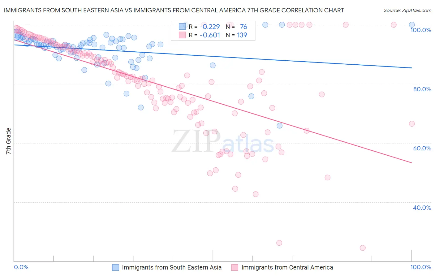 Immigrants from South Eastern Asia vs Immigrants from Central America 7th Grade