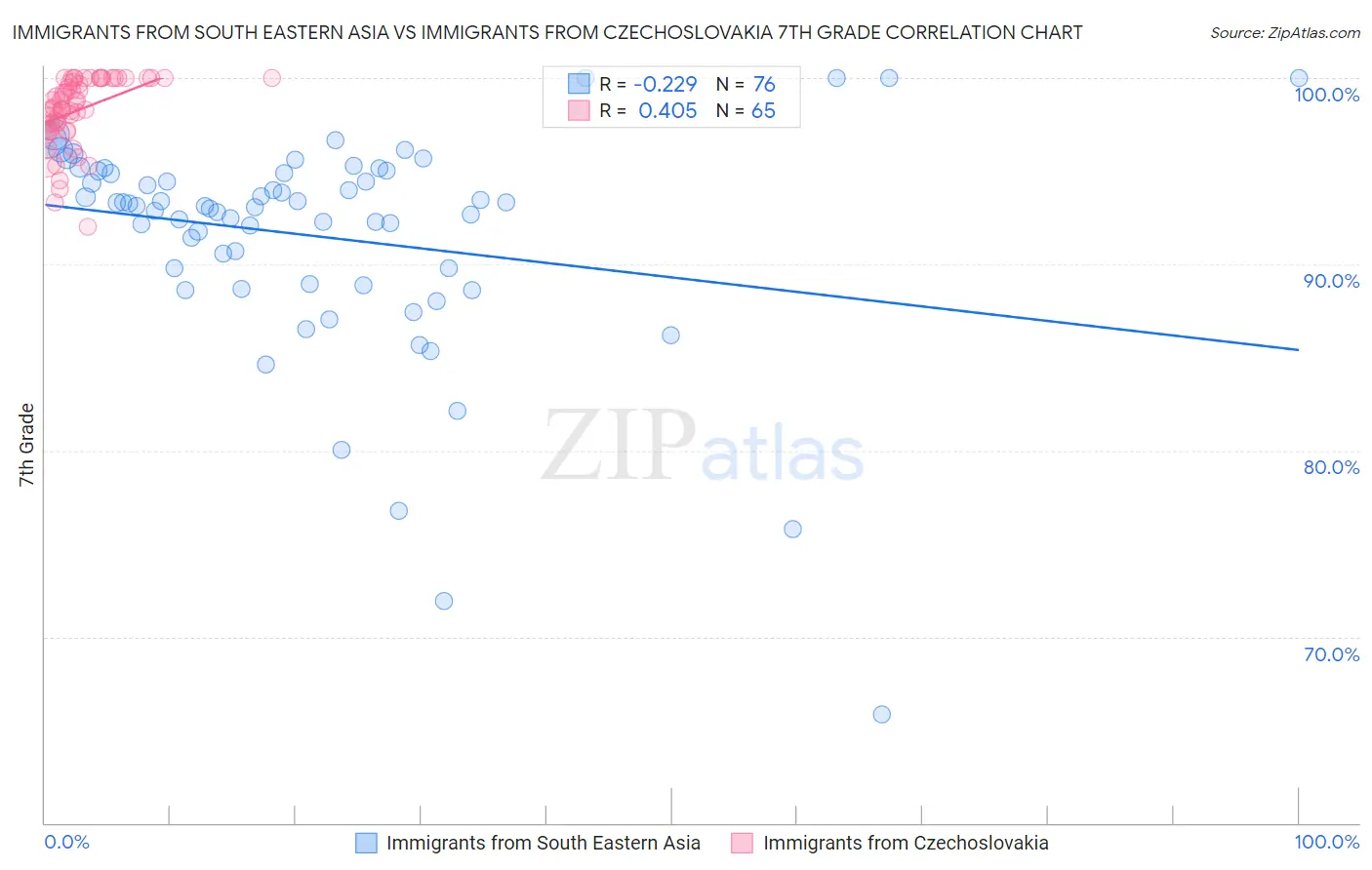 Immigrants from South Eastern Asia vs Immigrants from Czechoslovakia 7th Grade