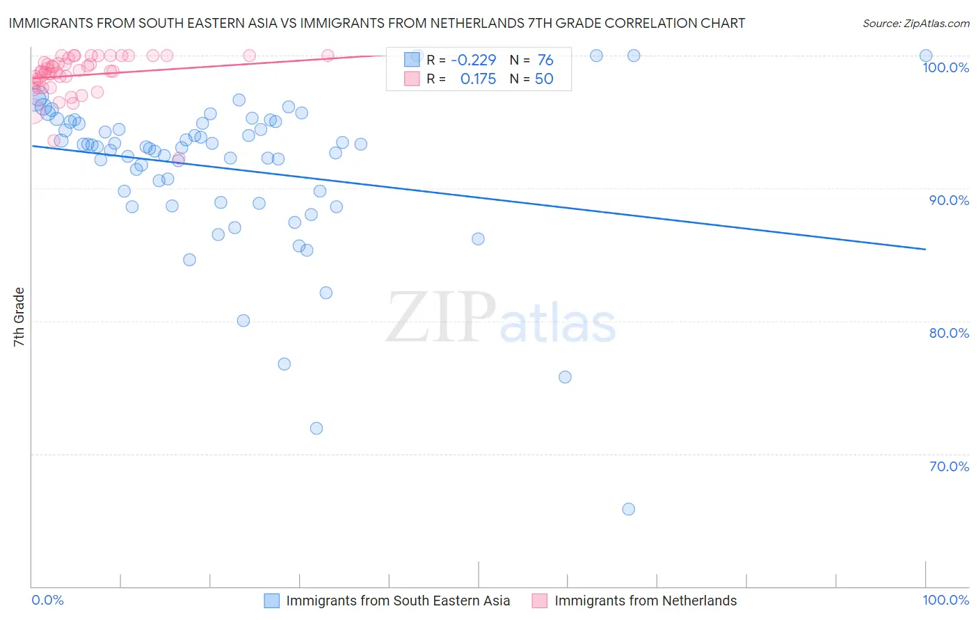 Immigrants from South Eastern Asia vs Immigrants from Netherlands 7th Grade