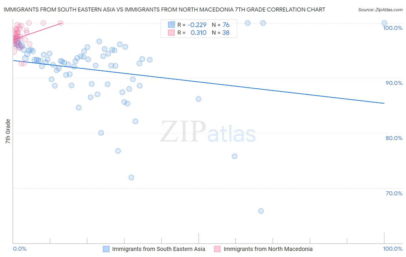 Immigrants from South Eastern Asia vs Immigrants from North Macedonia 7th Grade