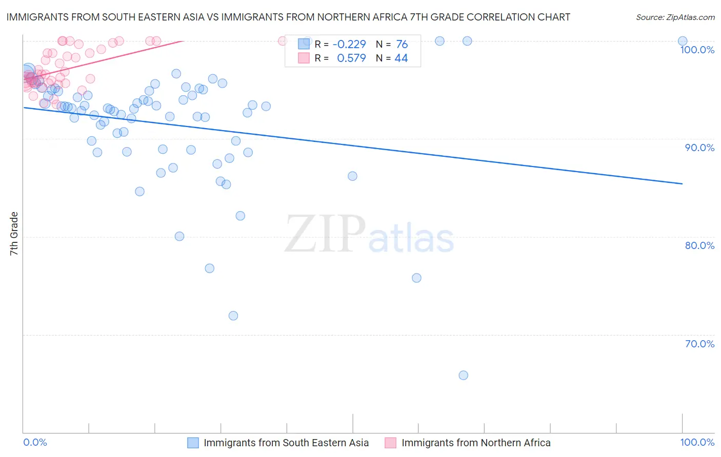 Immigrants from South Eastern Asia vs Immigrants from Northern Africa 7th Grade