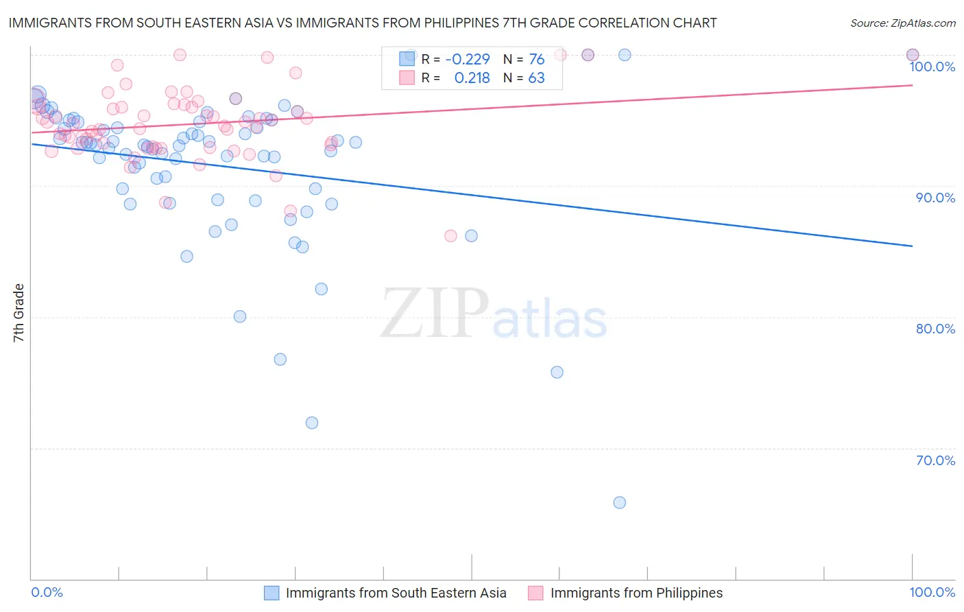 Immigrants from South Eastern Asia vs Immigrants from Philippines 7th Grade