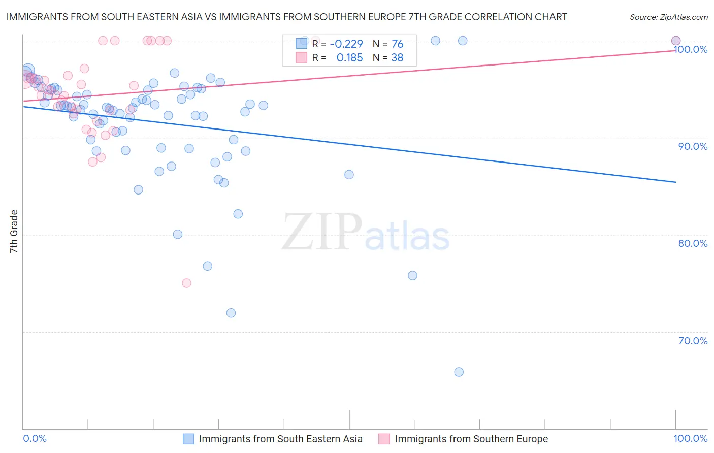 Immigrants from South Eastern Asia vs Immigrants from Southern Europe 7th Grade