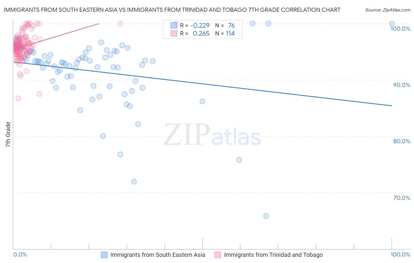 Immigrants from South Eastern Asia vs Immigrants from Trinidad and Tobago 7th Grade