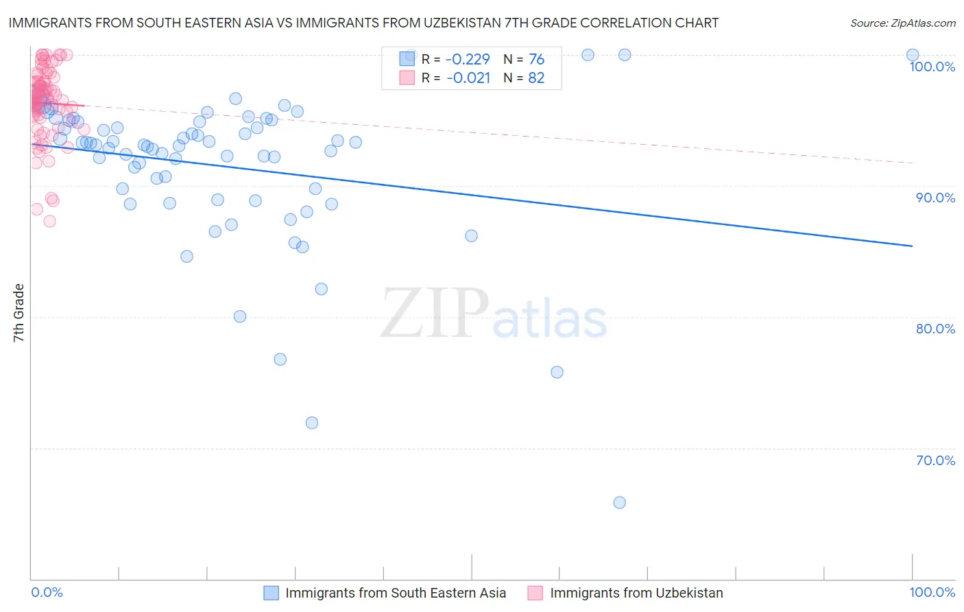 Immigrants from South Eastern Asia vs Immigrants from Uzbekistan 7th Grade